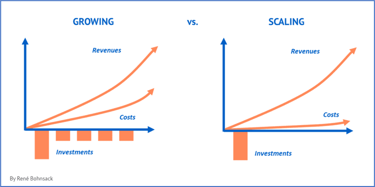 Scalable Business Models How To Use Them For Business Growth Serengeti